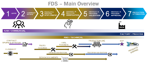 Ficosa Development System